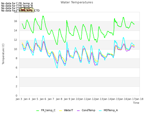 plot of Water Temperatures