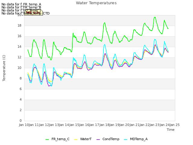 plot of Water Temperatures