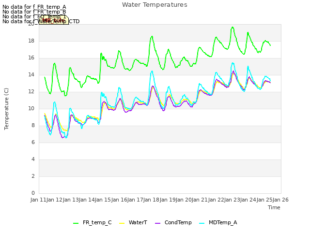 plot of Water Temperatures