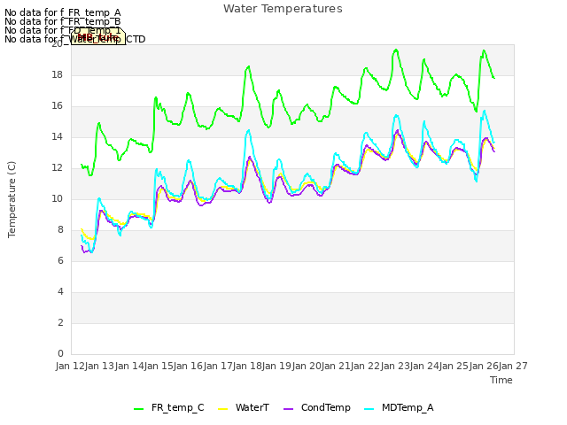 plot of Water Temperatures