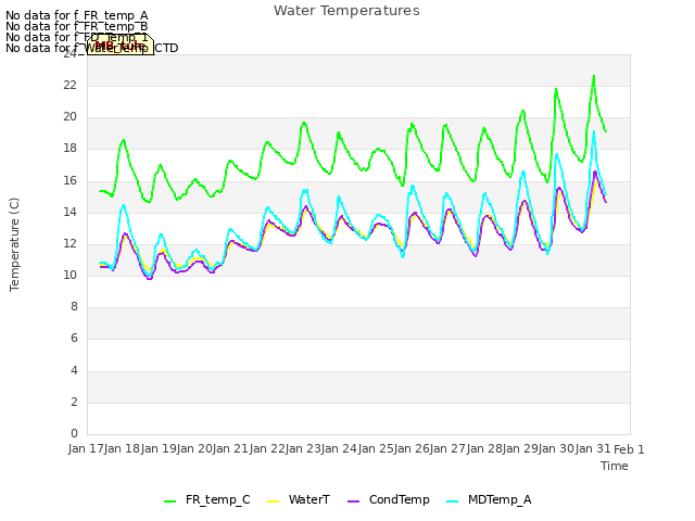 plot of Water Temperatures