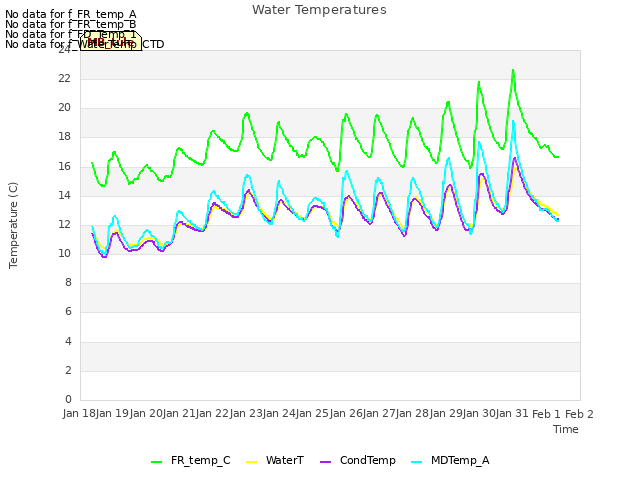 plot of Water Temperatures