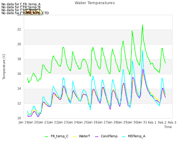 plot of Water Temperatures