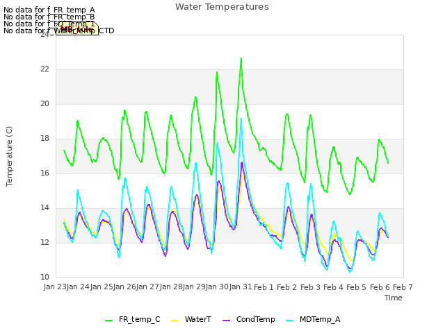 plot of Water Temperatures