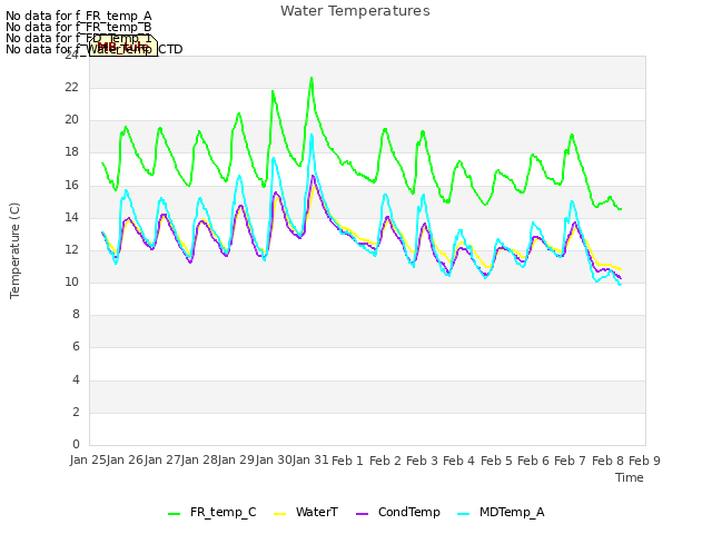 plot of Water Temperatures