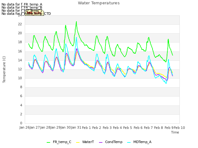 plot of Water Temperatures