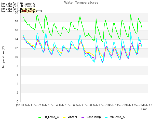 plot of Water Temperatures