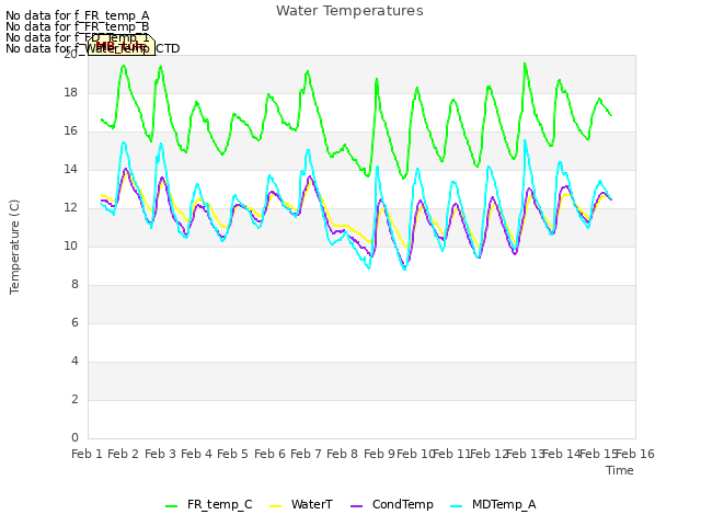 plot of Water Temperatures