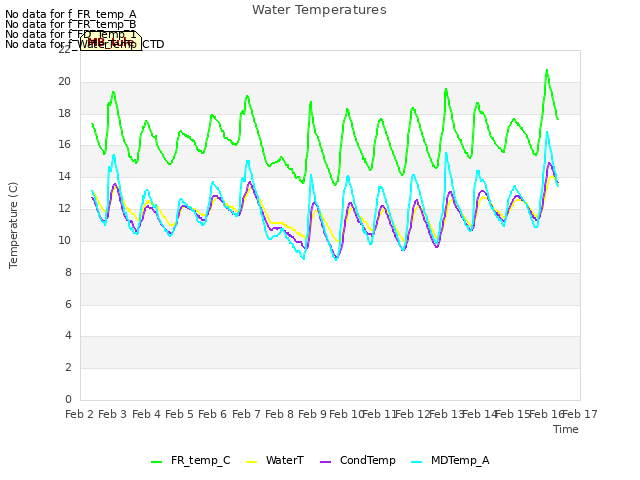 plot of Water Temperatures