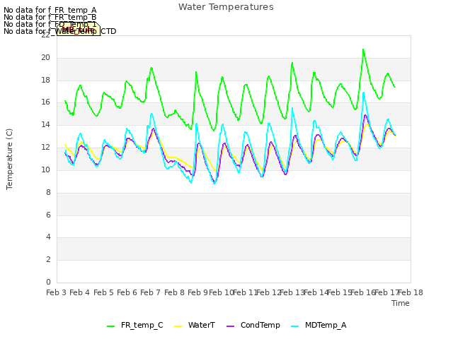 plot of Water Temperatures