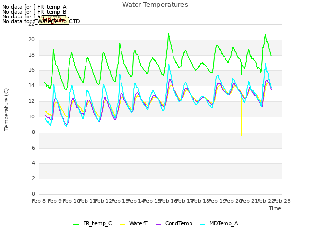 plot of Water Temperatures