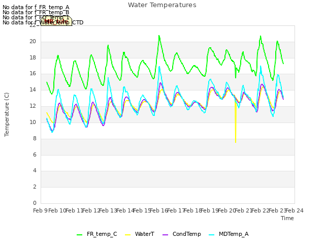 plot of Water Temperatures