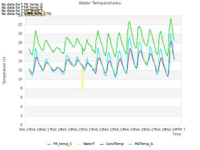 plot of Water Temperatures