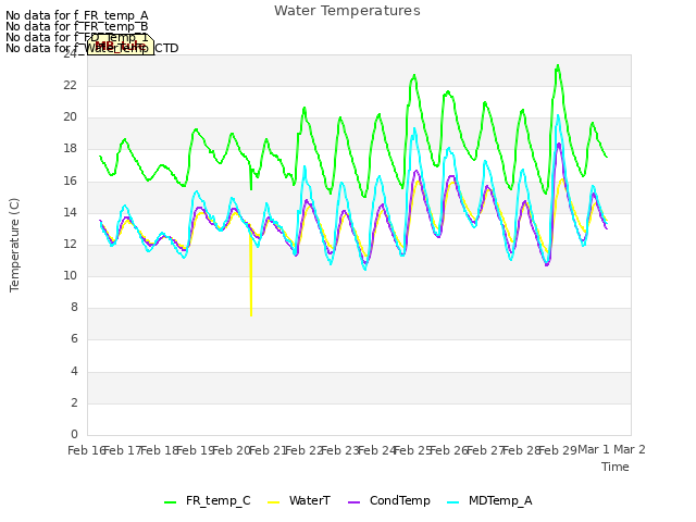 plot of Water Temperatures