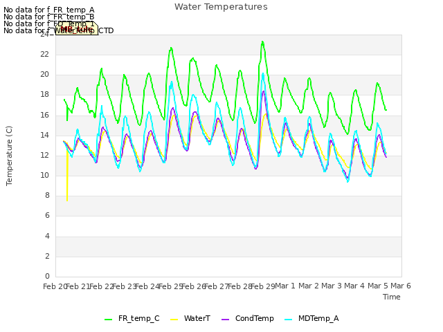 plot of Water Temperatures