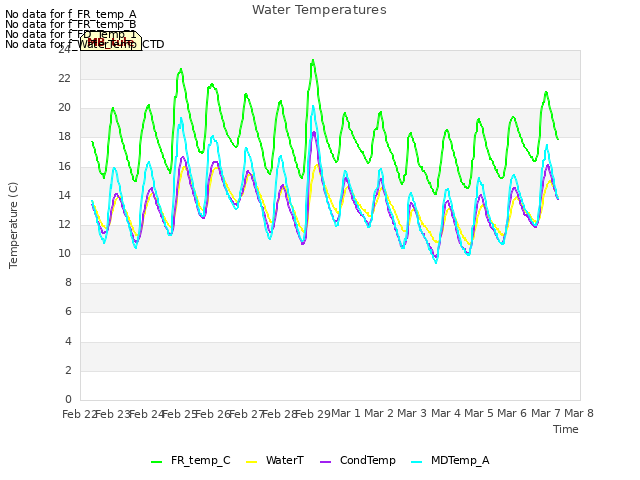 plot of Water Temperatures