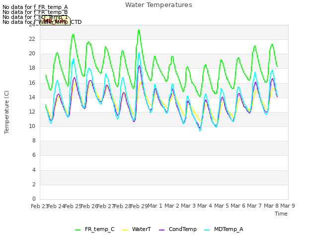 plot of Water Temperatures