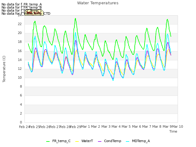 plot of Water Temperatures