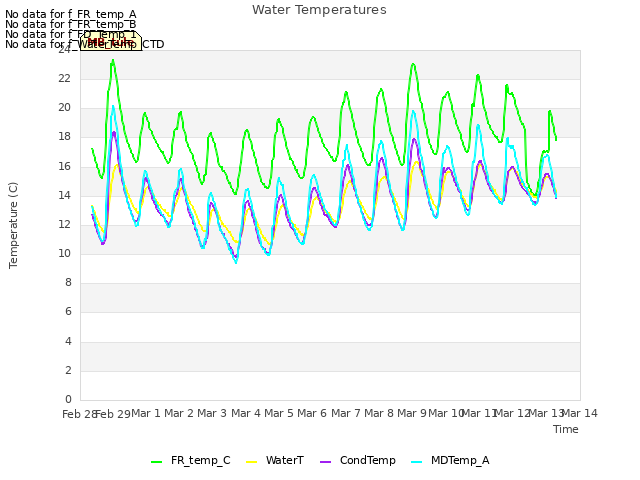 plot of Water Temperatures