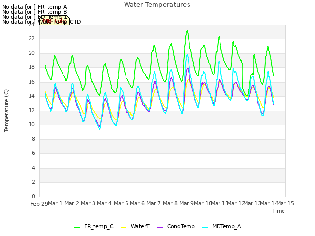 plot of Water Temperatures