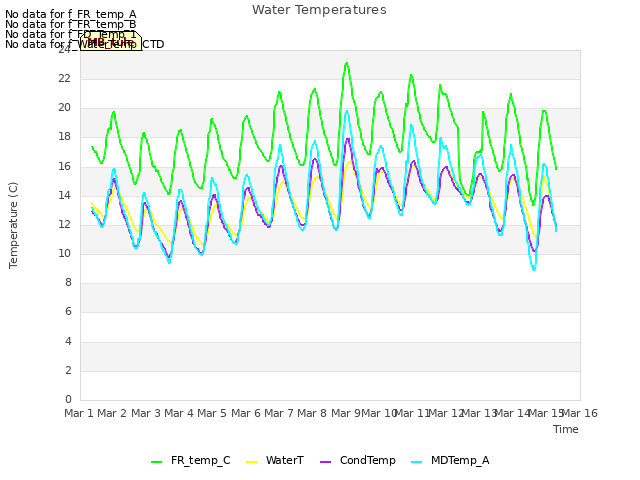 plot of Water Temperatures