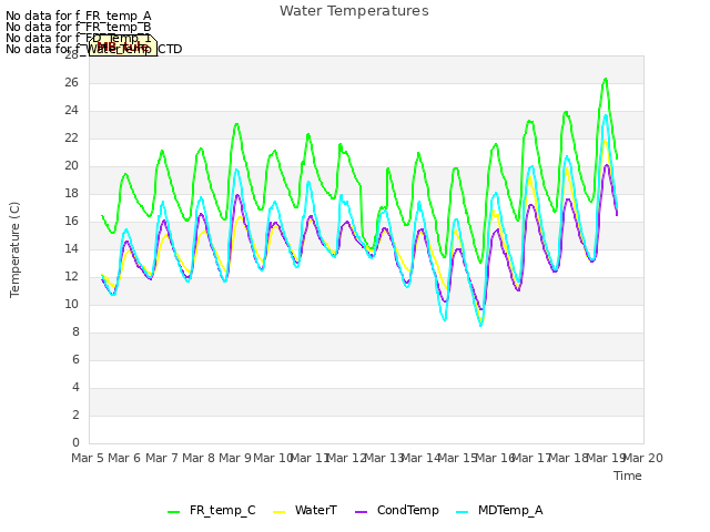 plot of Water Temperatures