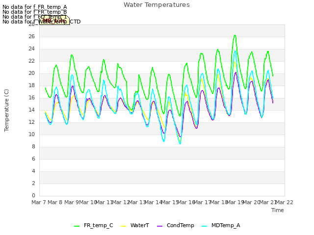 plot of Water Temperatures