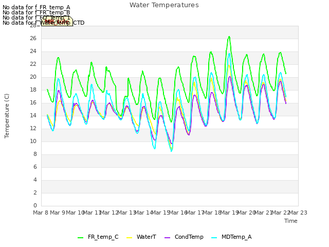 plot of Water Temperatures