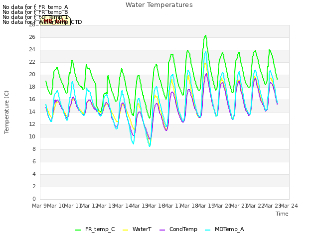 plot of Water Temperatures