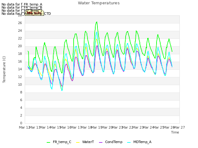 plot of Water Temperatures