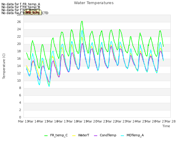 plot of Water Temperatures