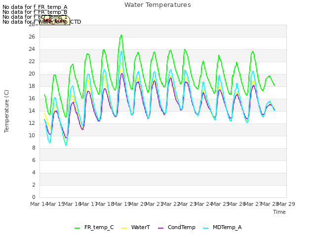 plot of Water Temperatures