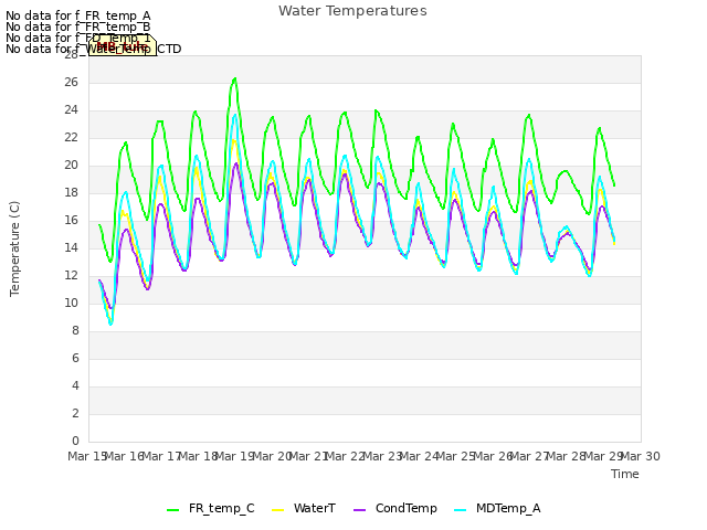 plot of Water Temperatures