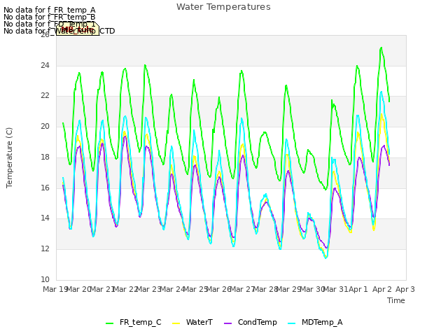 plot of Water Temperatures