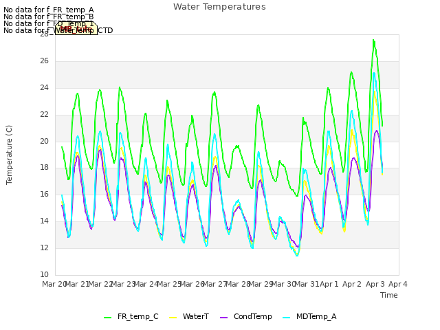 plot of Water Temperatures