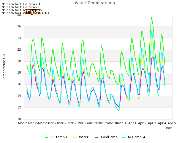 plot of Water Temperatures