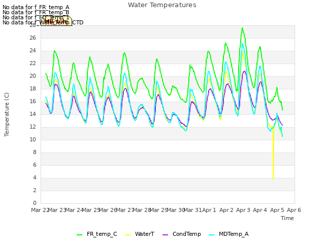 plot of Water Temperatures