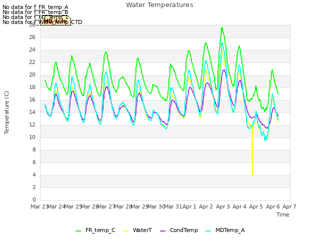 plot of Water Temperatures