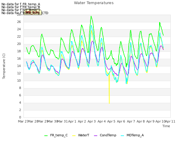 plot of Water Temperatures