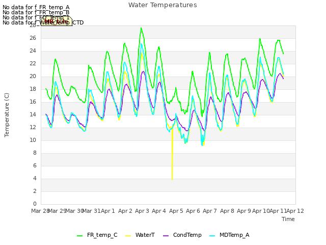 plot of Water Temperatures