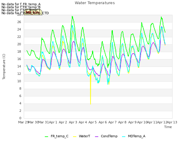 plot of Water Temperatures