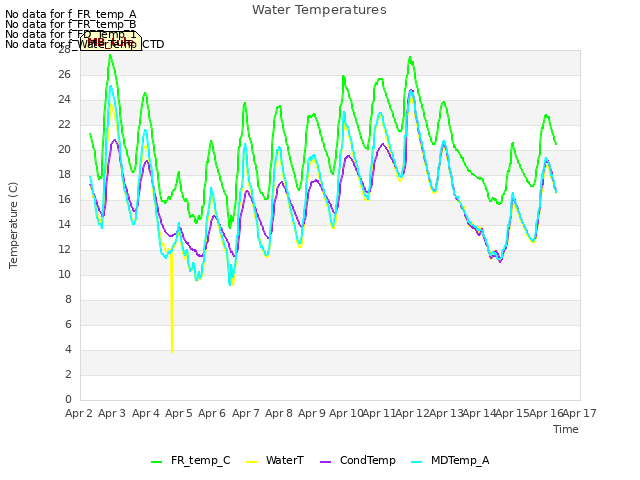 plot of Water Temperatures