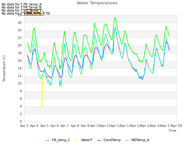 plot of Water Temperatures