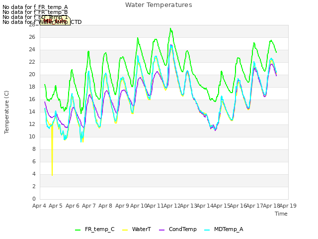 plot of Water Temperatures