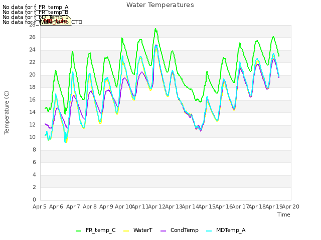 plot of Water Temperatures