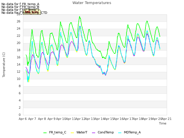 plot of Water Temperatures
