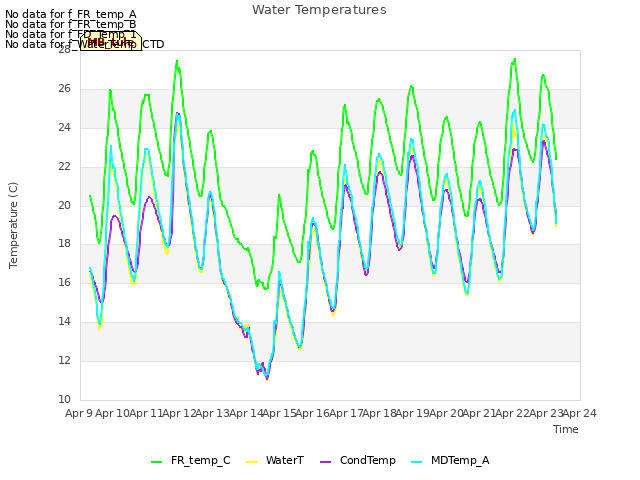 plot of Water Temperatures