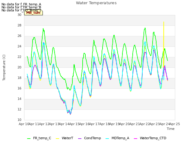 plot of Water Temperatures