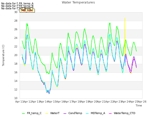 plot of Water Temperatures