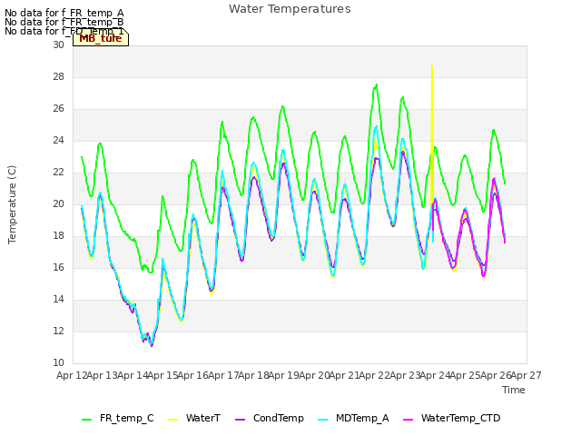 plot of Water Temperatures